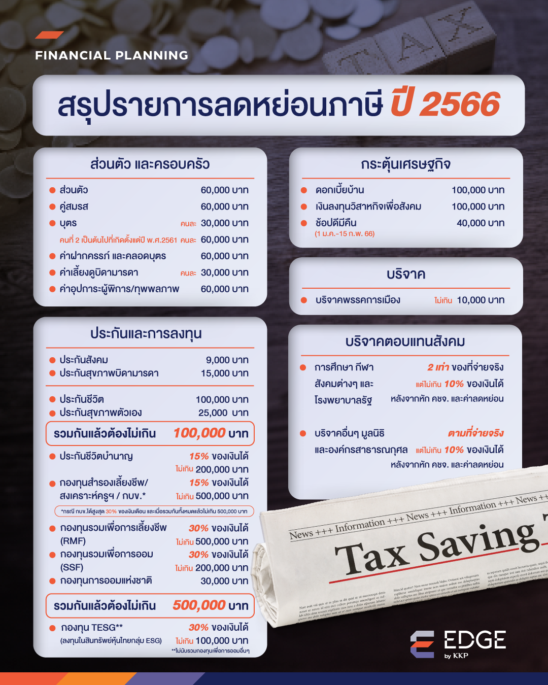 สรุปรายการลดหย่อนภาษี ปี 2566 ลดหย่อนอะไรได้บ้าง เช็กเลย